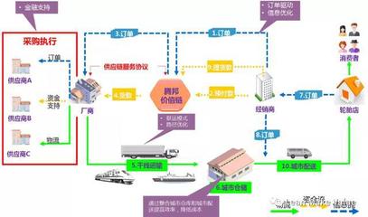 供应链管理的八大原理 驱动高效供应链服务的核心逻辑