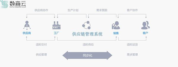 夯实信息体系建设 建筑建材企业如何以供应链管理服务驱动转型增效