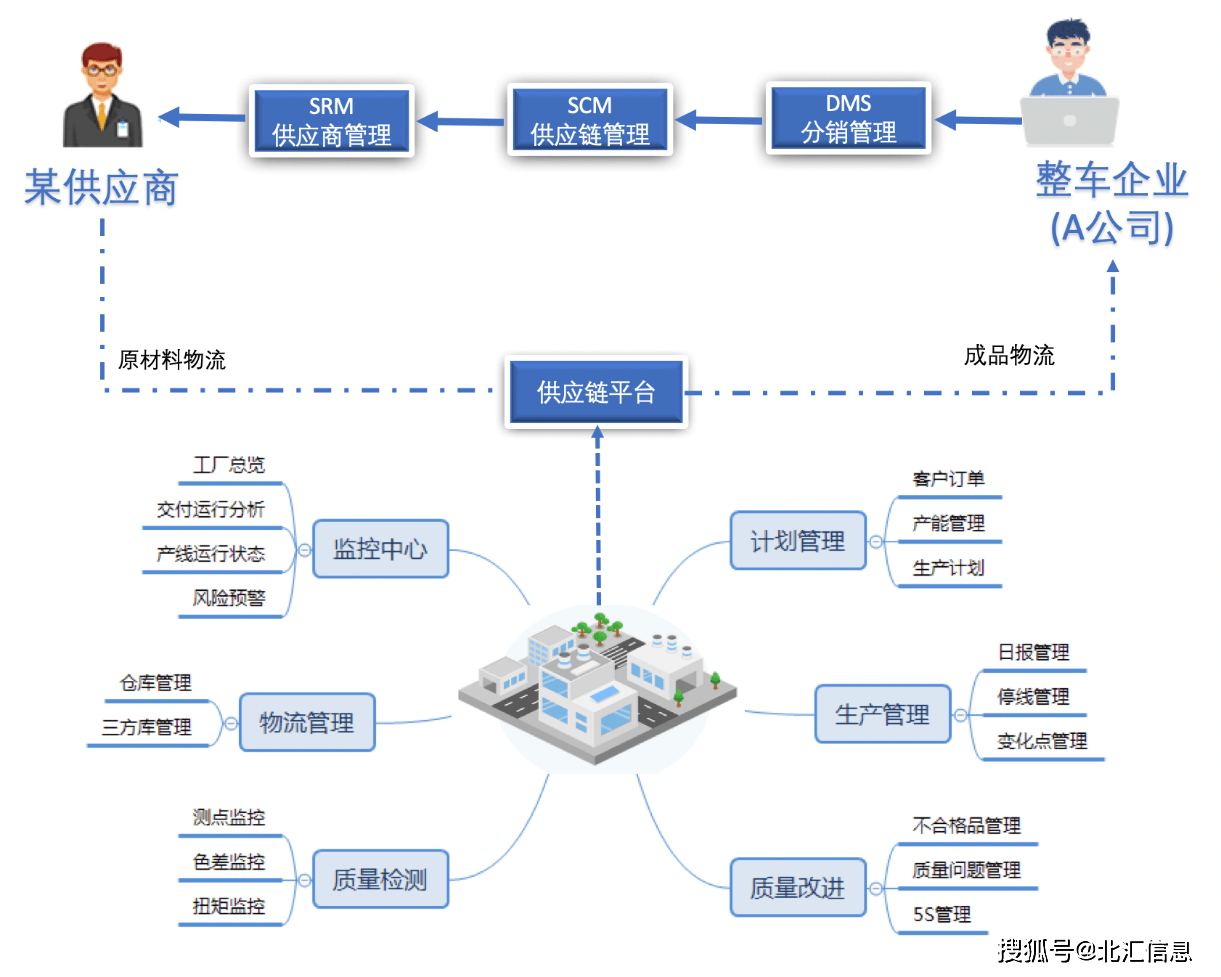 驱动协同之力 协同制造云如何重塑汽车供应链数字化转型