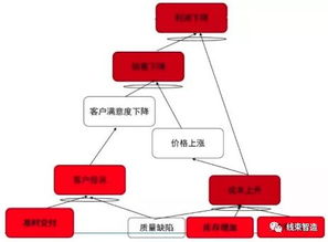 让工厂跑起来 全供应链下的精益管理技巧