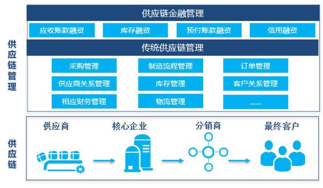 供应链金融创新发展报告 供应链管理服务的新机遇与挑战