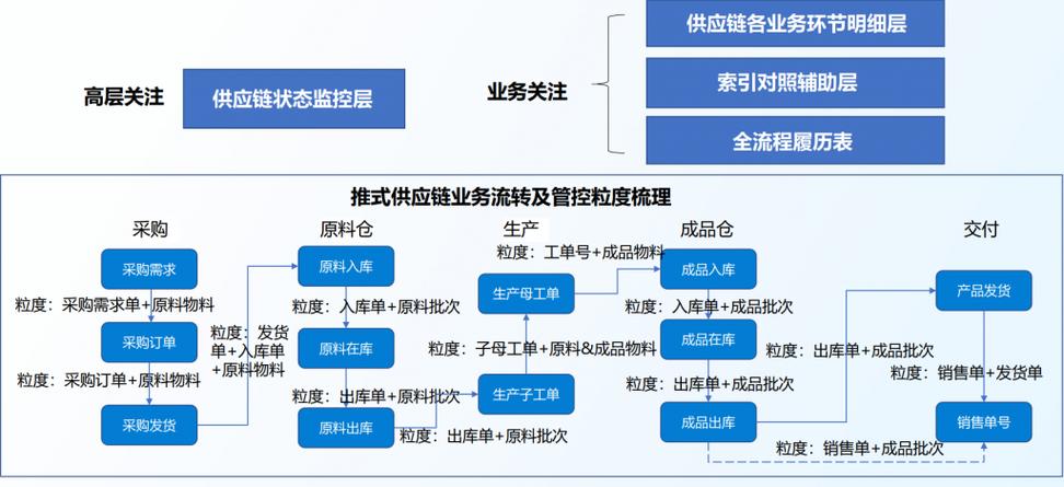 帆软供应链专场 引领企业供应链透明管理，落地供应链端到端可视化