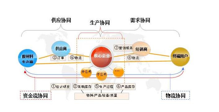 从链条到生态 供应链管理服务的价值重构与未来路径
