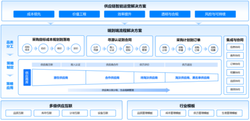 存量时代制造业突围 以供应链管理服务驱动提质增效与降本